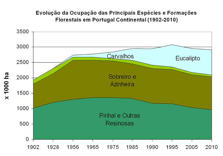 Evolução da Ocupação das Principais Espécies e Formações Florestais em Portugal Continental